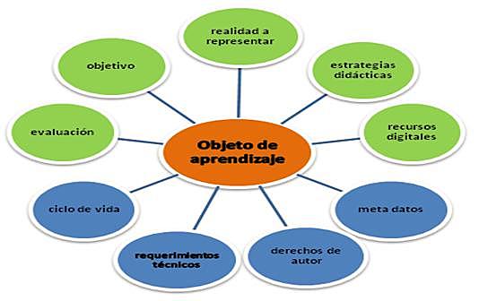 Objetos de Aprendizaje (Mason, Pegler,Weller)