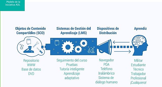 OBJETOS DE CONTENIDOS COMPARTIBLES (SCO) REPOSITORIOS.