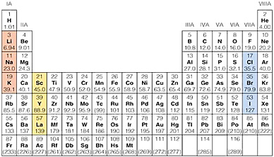 TABLA PERIÓDICA DE LOS ELEMENTOS QUÍMICOS