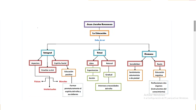 Pedagogía según  Jean-Jacques Rousseau