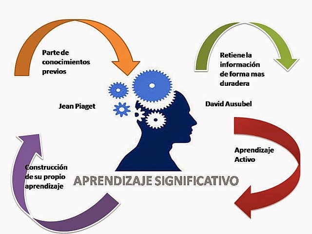 Cuando  es un aprendizaje significativo ?