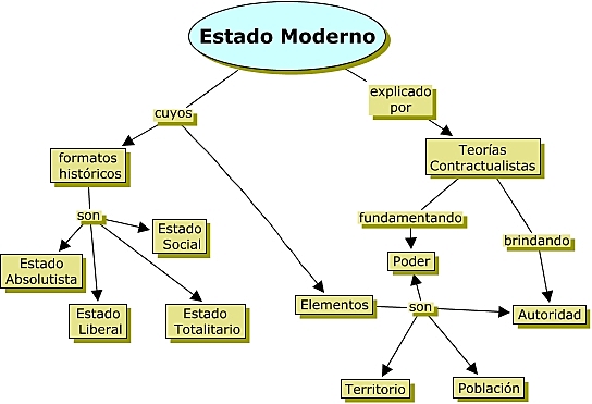 Estado Moderno