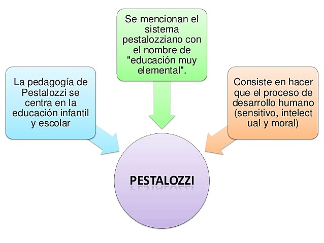 La Pedagogía de Pestalozzi