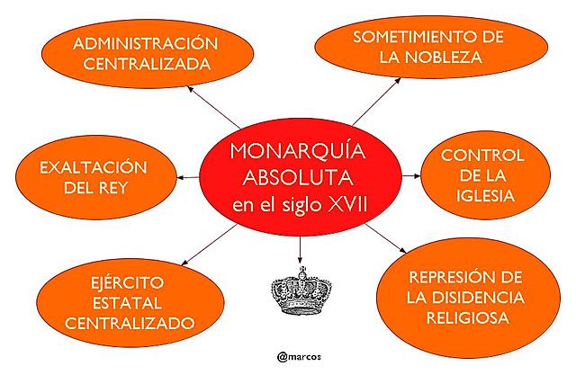 Monarquía Absoluta