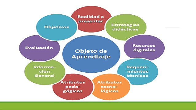 Origen de la Denominación "Objeto de Aprendizaje"
