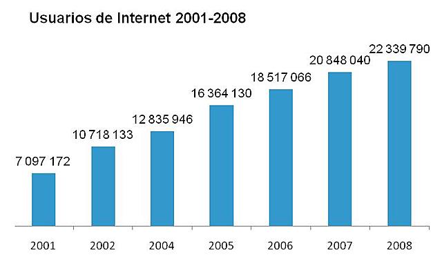 Aumento de Internet