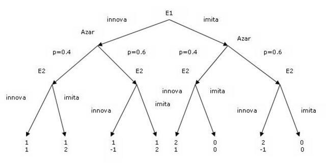 En 1965, Reinhard Selten