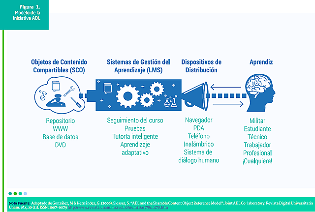 Objetos de contenido compartibles