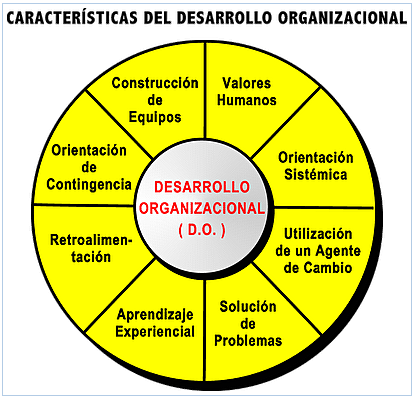 Teoría del desarrollo organizacional-Warren Bennis