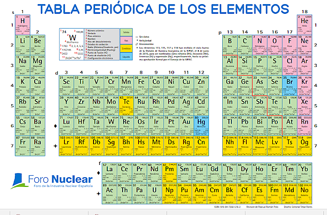 Tabla Periódica Moderna