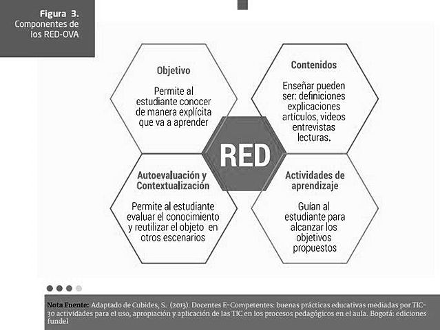 Cubides: Elementos que conforman los RED