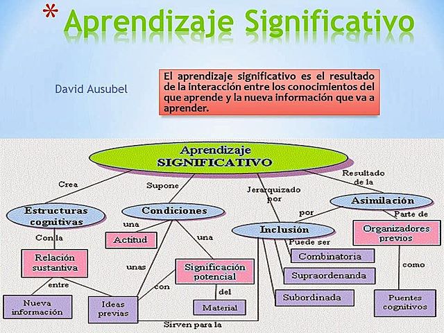 TEORÍA DEL APRENDIZAJE SIGNIFICATIVO. David Ausubel