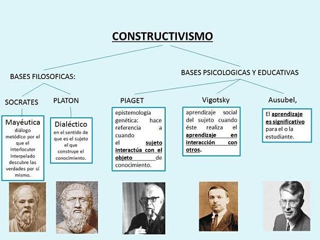 TEORÍA CONSTRUCTIVISTA. Piaget, Vigotsky y Ausubel