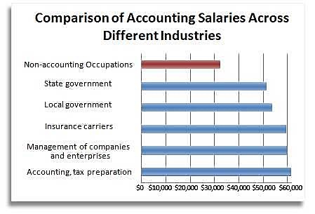 Graduate College with an Accounting Degree