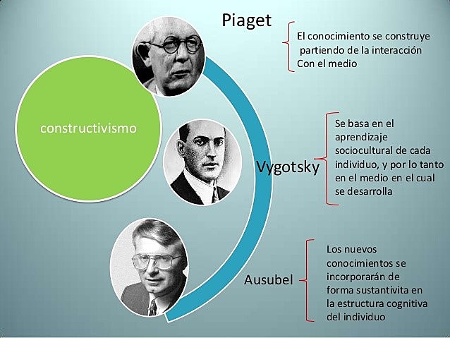 TEORIA CONSTRUCTIVISTA PIAGET VYGOSTKY  AUSUBEL 1979