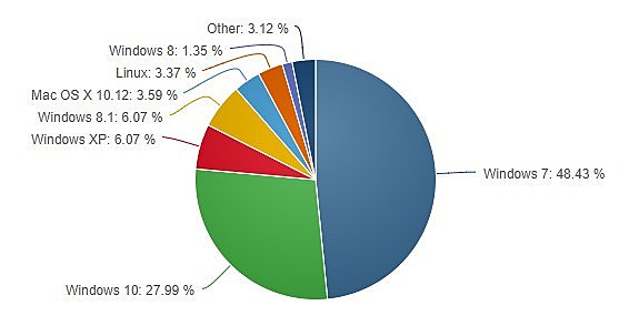 2017 - Linux cresceu 50% no último ano e ultrapassou 3,37% do Mercado