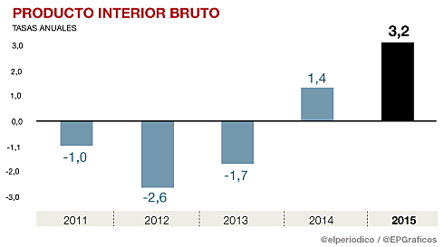 L'economia espanyola creix un 3,2% (ECONÒMIC)
