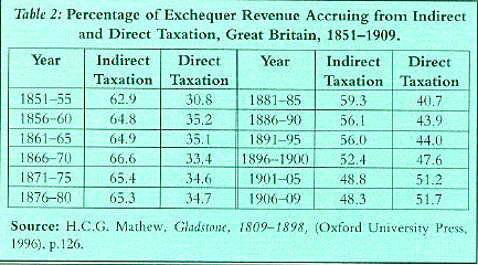Increase in direct taxation