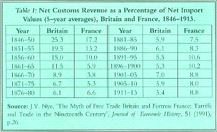 Decrease in Import value