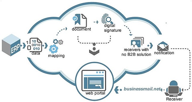 Se inventa en Estados Unidos el Intercambio de Datos Electrónicos