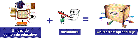 Objetos de Aprendizaje
