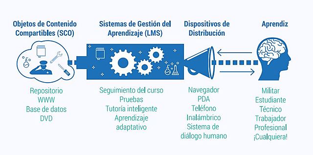 Definición de Slosser como objetos de contenido compartibles