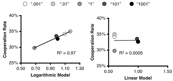 Formulación de la ley de Fechner