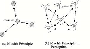 Mach Principle