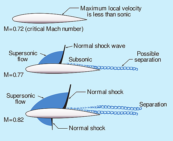 Mach Number