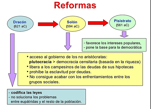 Solón reforma de la constitucion de Atenas