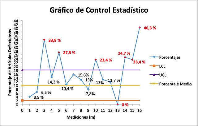Gráficas de Control
