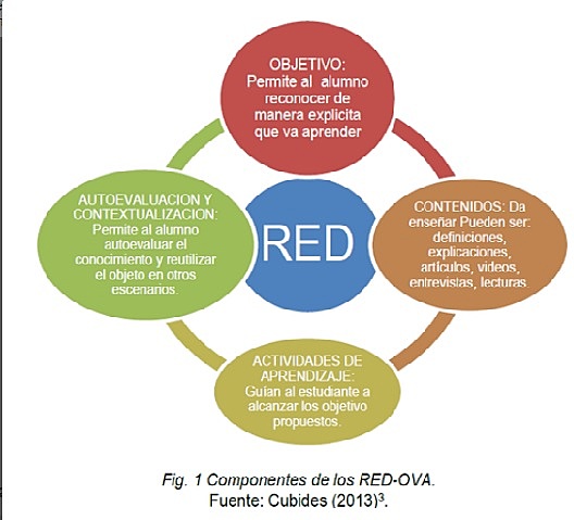 COMPONENTES DE LOS RED - OVA