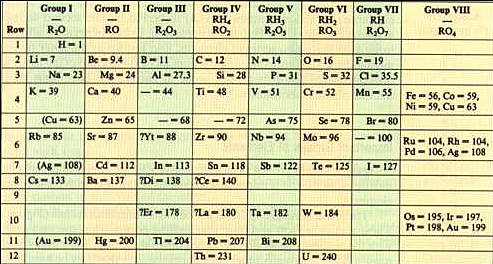 Mendeléiev publica una classificació dels elements