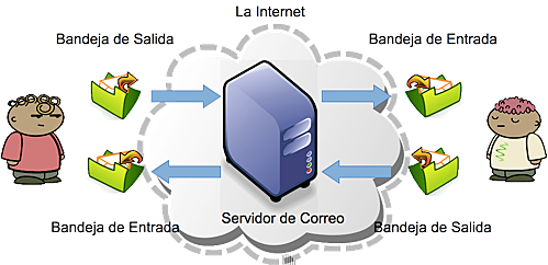 El Correo Electronico