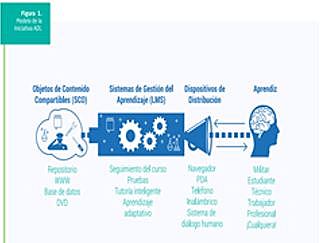 Objetos de contenido (Sharable Content Objects o SCO)