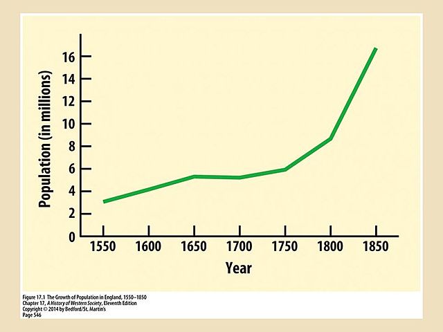 Population Explosion (1750)