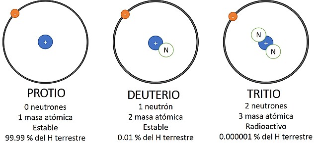 Se propone la existencia de los isótopos