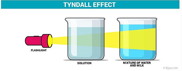 Tyndall Effect