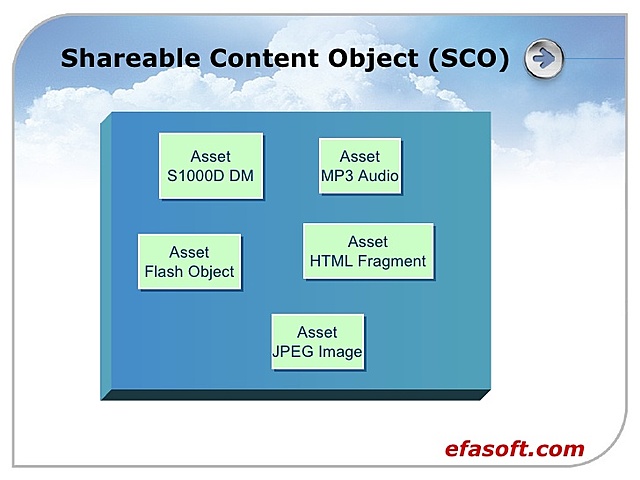 Objetos de contenido compartibles» - Slosser (2003)