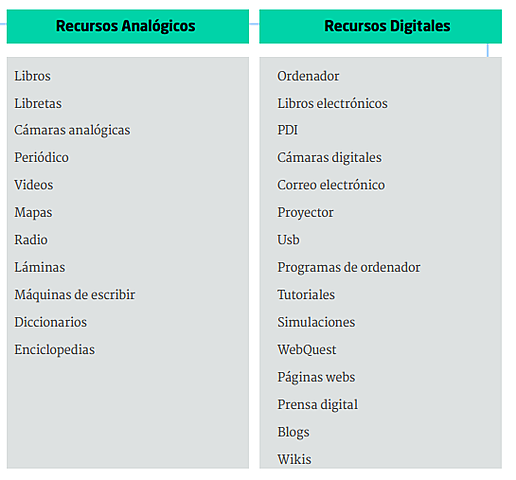 CLASIFICACIÓN DE RECURSOS  ANALÓGICOS Y DIGITALES