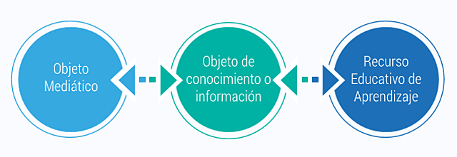 OBJETO MEDIATICO - OBJETO DE CONOCIEMIENTO -RECURSO EDUCATIVO DE APRENDIZAJE