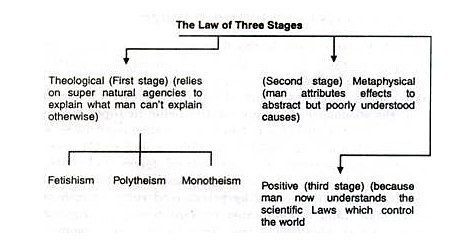 Law of Three Stages