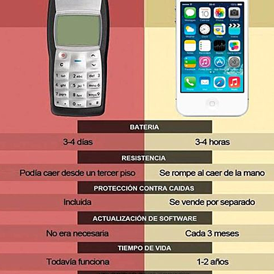 Timeline: Evolucion de los celulares