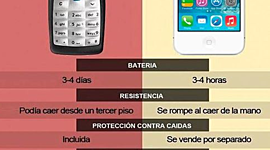 Timeline: Evolucion de los celulares