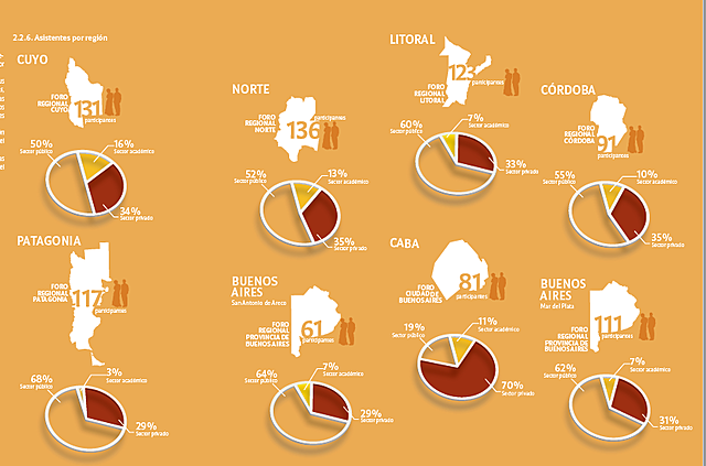 Desarrollo de foros regionales de dialogo sectorial turistico