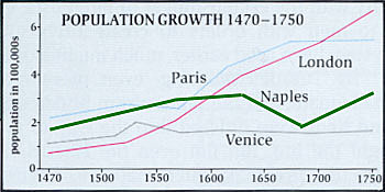Major Population Increase