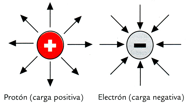Carga positiva y negativa