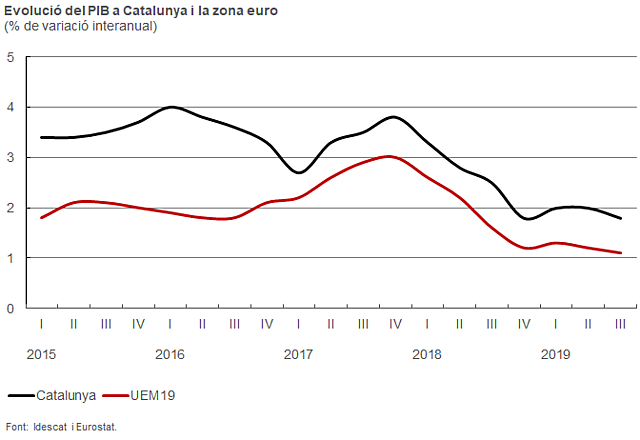 Fet econòmic del 2010 al 2019