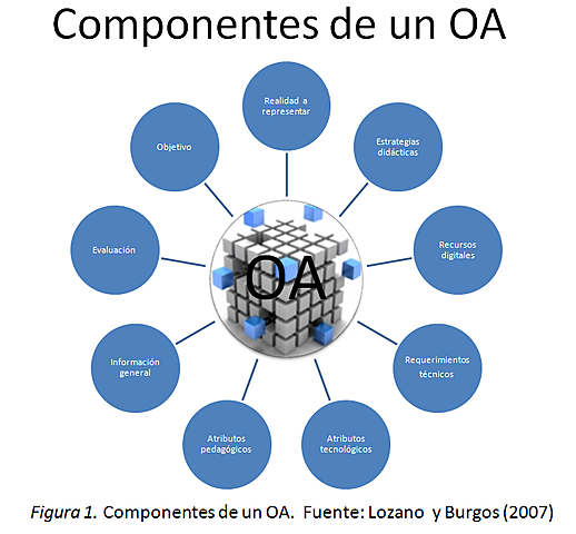 Objetos de Aprendizaje