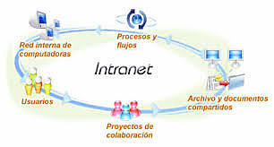 Groupware, Workow,sistemas de videoconferencia, y más recientemente las Intranets